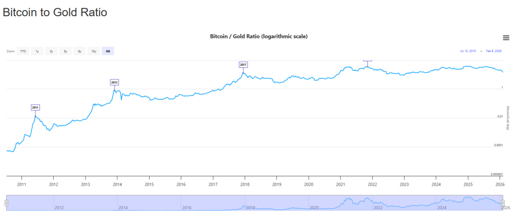 Bitcoin overtakes gold