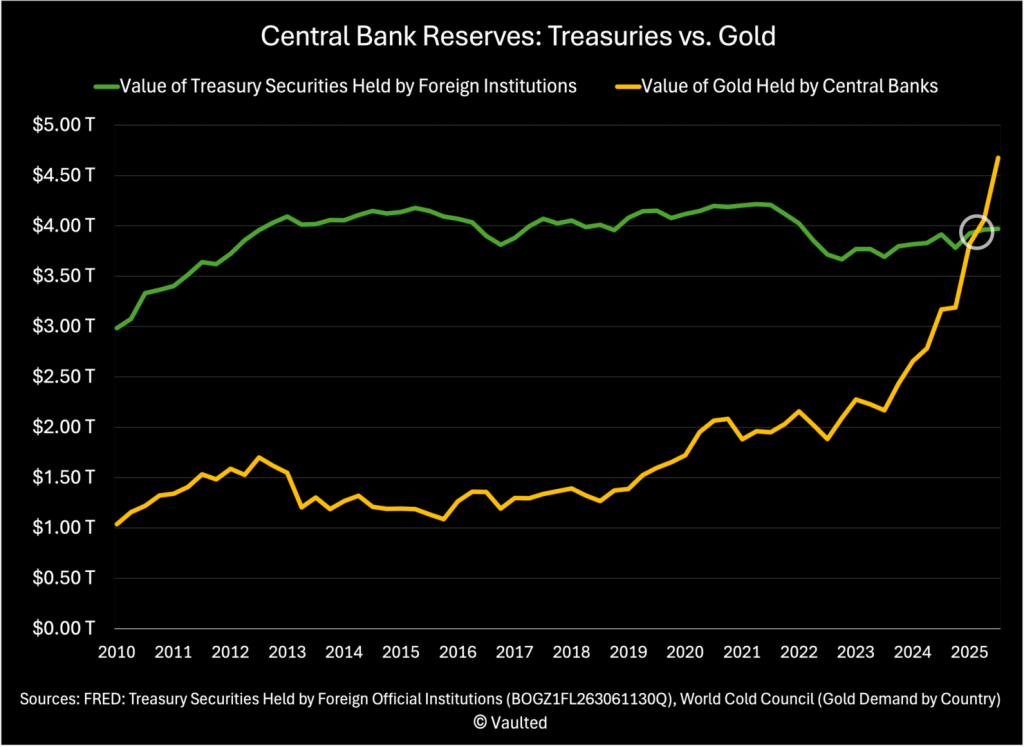 Gold reserves chart