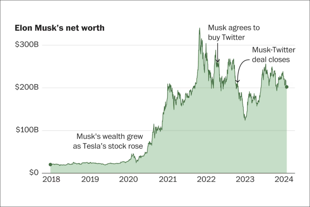 Tesla CEO wealth