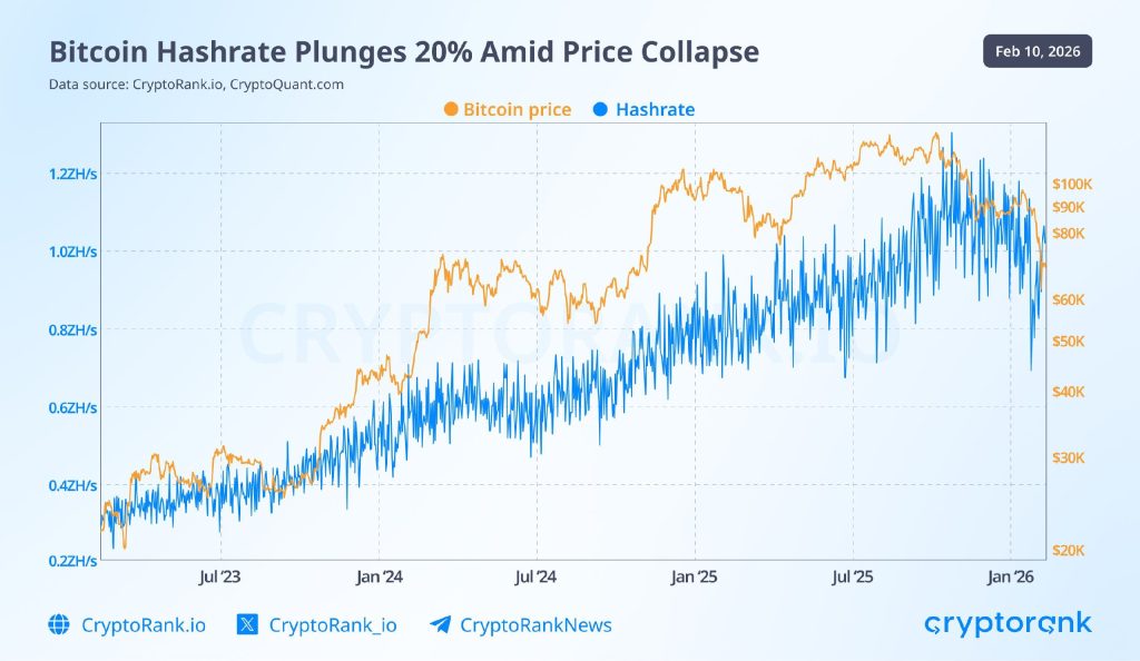 Bitcoin hashrate drop