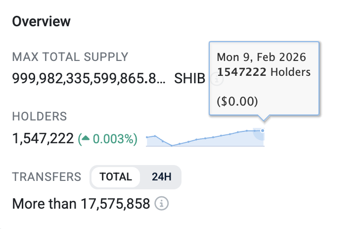 Shiba Inu Investor Shift