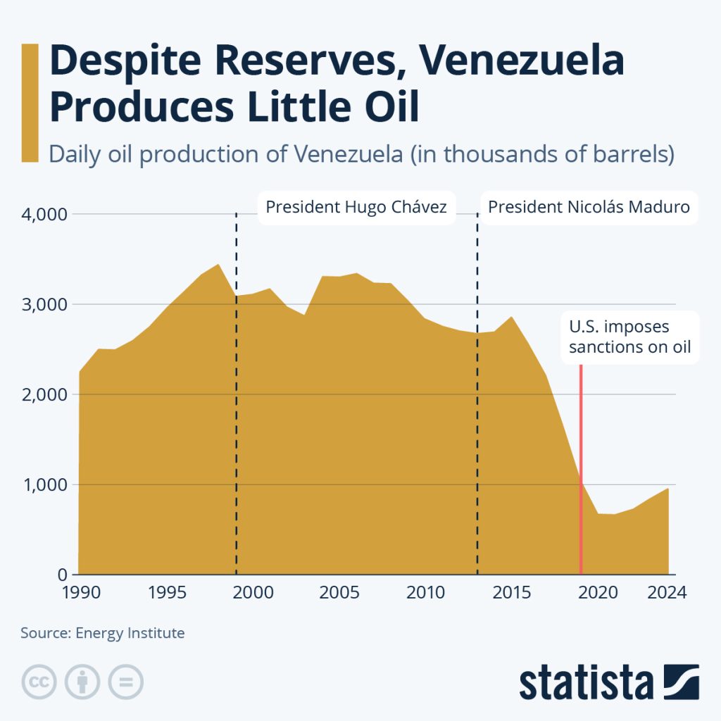 oil production low