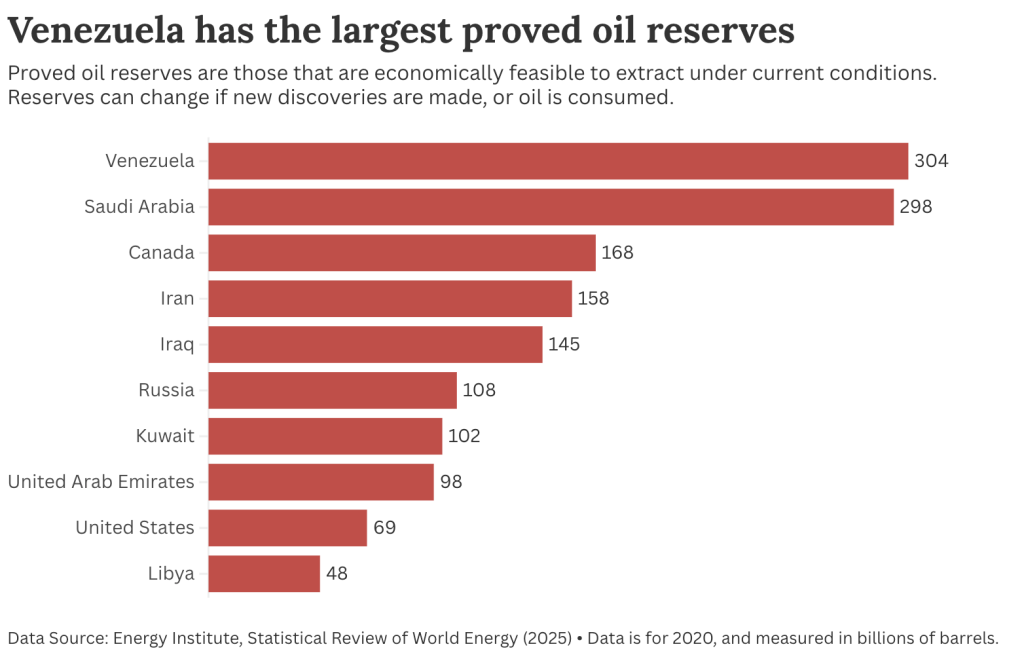 Largest oil reserves despite sanctions