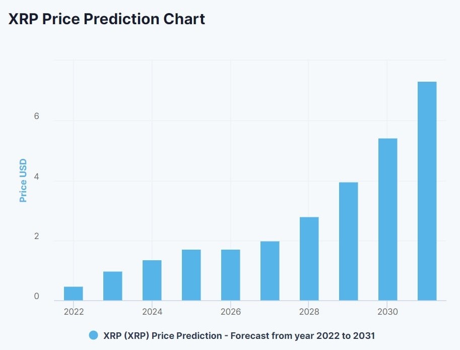 Xrp price prediction chart