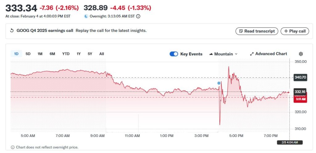 Alphabet stock dropping