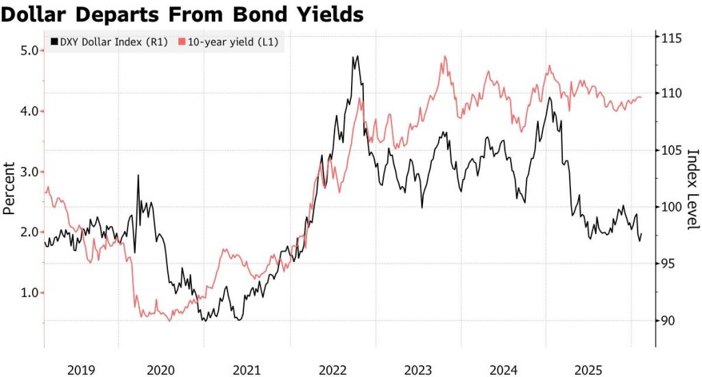 graph showing dollar departs from bond yields
