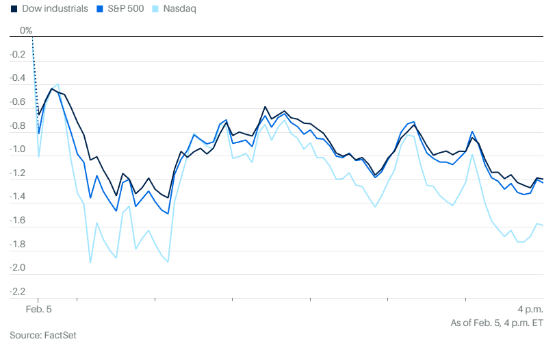 graph showing recent performance of DOW, S&P, and NASDAQ