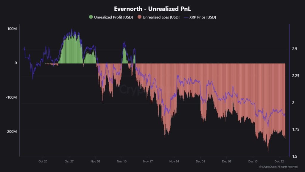 Evernorth's loss on XRP
