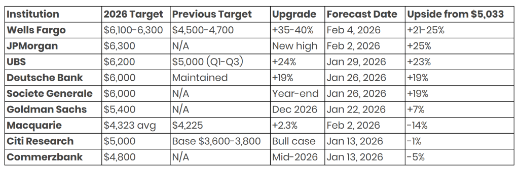 gold price prediction table for 2026
