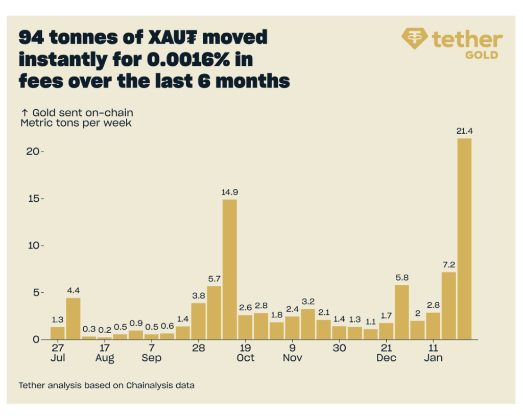 Weekly XAUT on-chain transfers Jul 2025 to Jan 2026, peaking at 21.4 metric tonnes