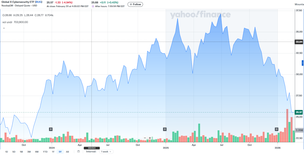 Claude Code Security created a 
cybersecurity stocks drop through its AI code analysis and new AI Vulnerability scanning tool
