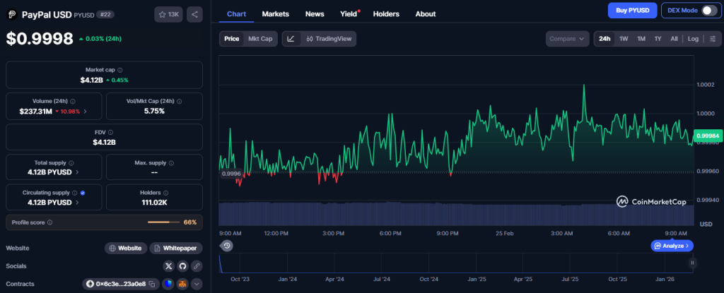 PYUSD trading at $0.9998 with a $4.12B market cap and 111K holders