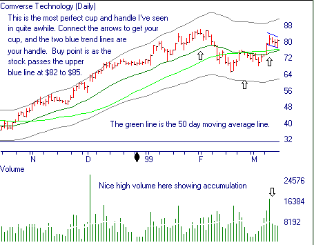 Converse Technology daily chart showing a textbook cup and handle with accumulation volume (1999)