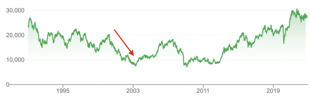 Nikkei 225 long-term chart showing the dot-com bear market bottom around 2003, the period when Kotegawa built his early edge