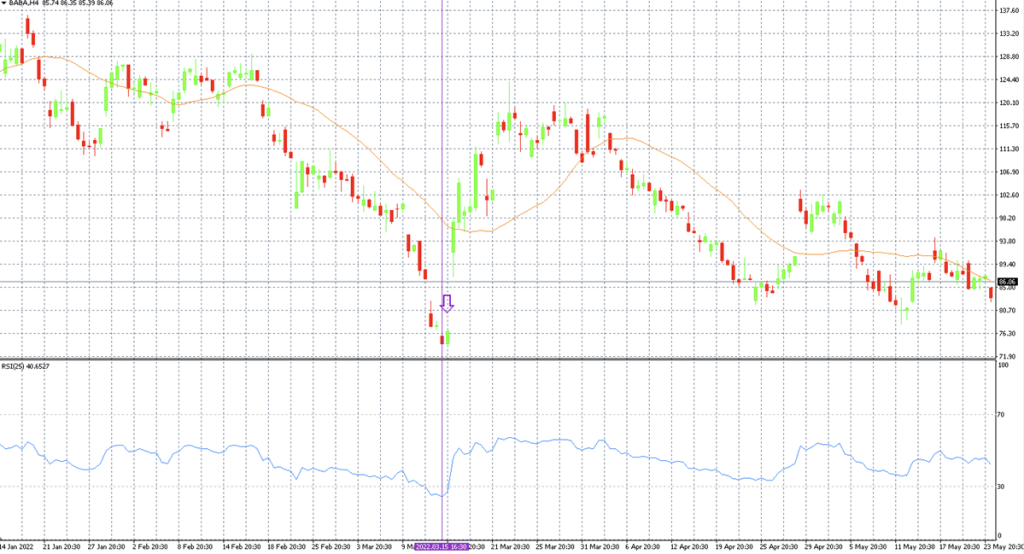 Alibaba H4 chart with 25-day MA and RSI at oversold levels, illustrating a textbook BNF-style entry setup