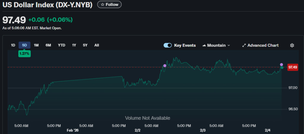 DXY holds near 97 with intraday swings
