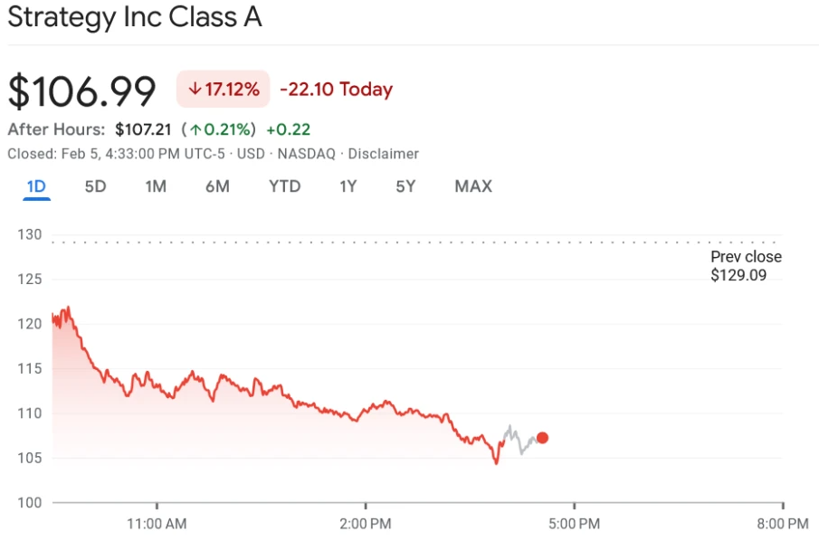 Strategy stock chart