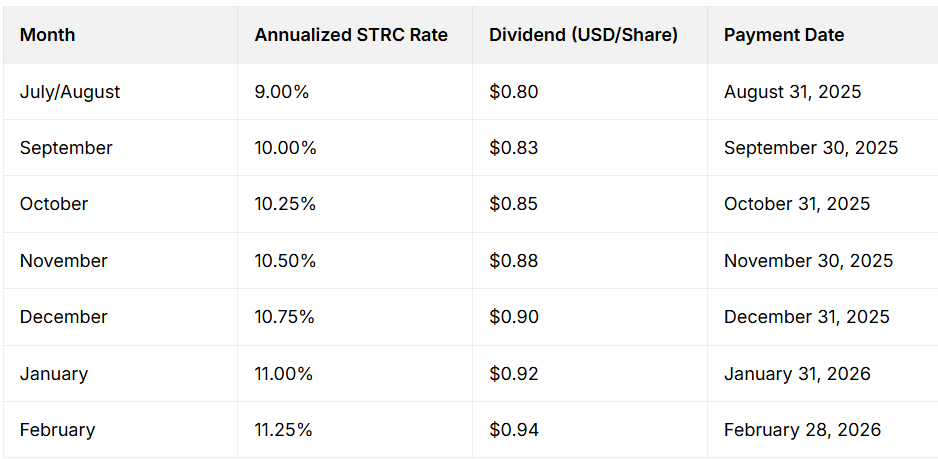 Strategy STRC dividend payment Bitcoin dividends