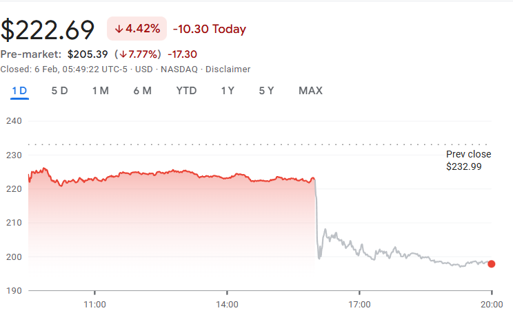 AMZN stock continued falling below $230