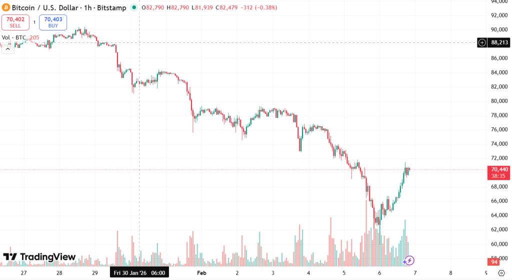 Bitcoin bottom could be in as BTC surges to 70,000. But can bitcoin go to zero?