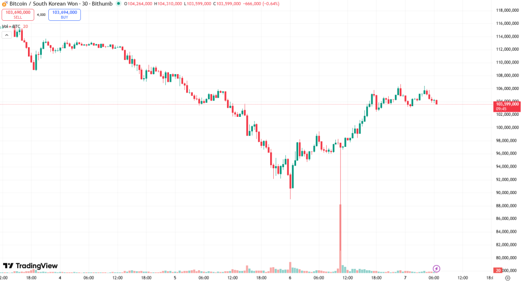 Bithumb airdrop affected prices in the South Korean cryptocurrency exchange