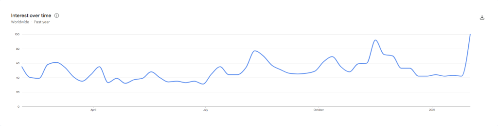 Bitcoin search volume reaches record levels