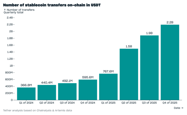 Onchain USDT transactions