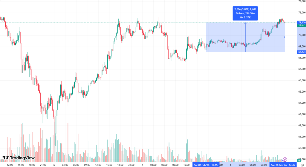 Bitcoin surges above $71,000