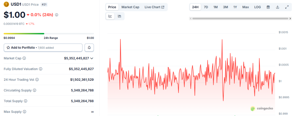 USD1 stablecoin price Surges to $5B