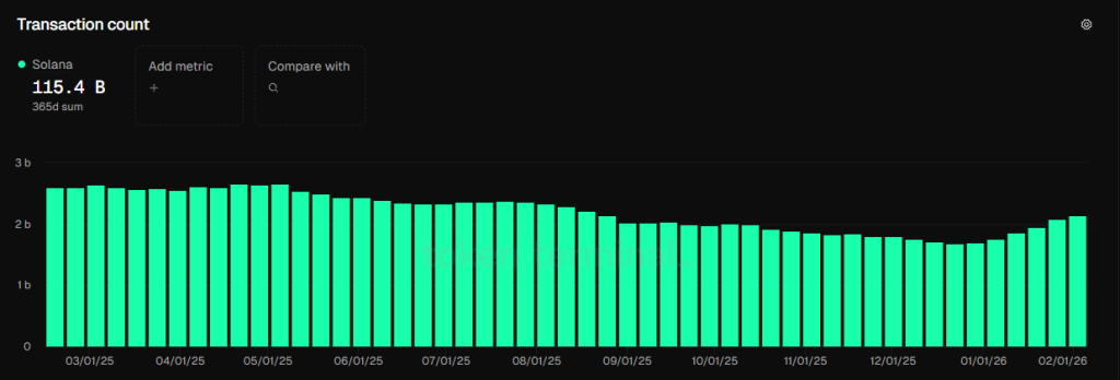 Transaction count recovering after recent downtrend