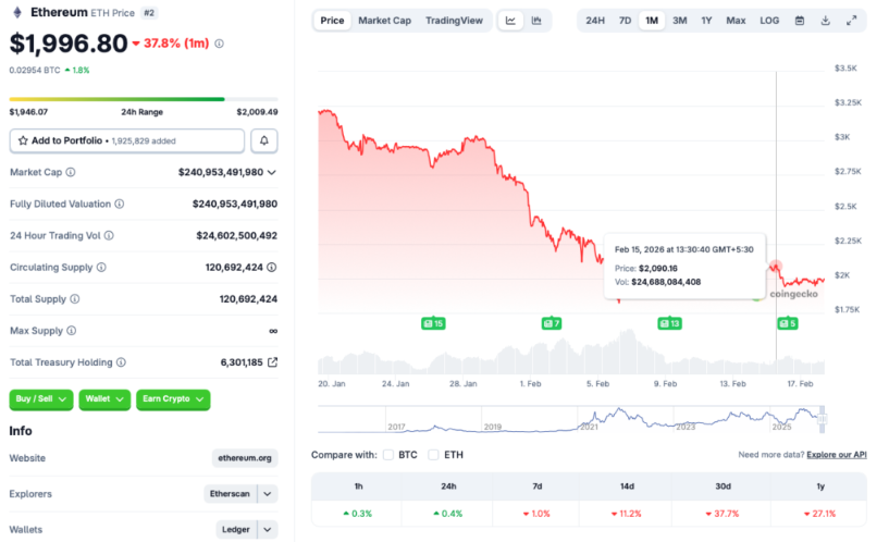 Ethereum price at $1,996.80, down 37.8% over the past month
