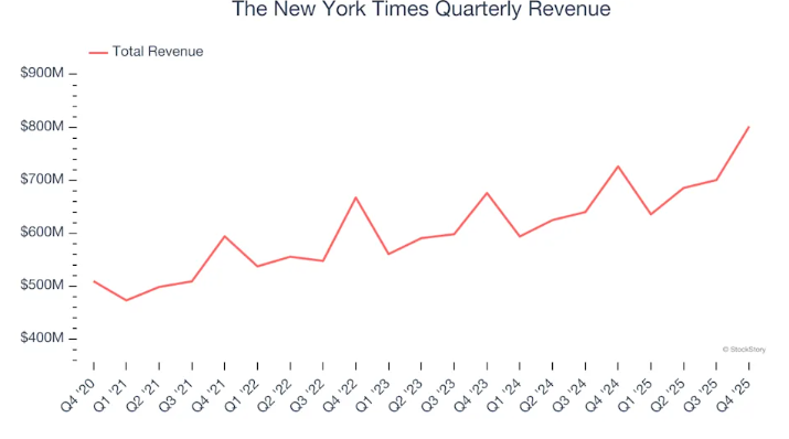 Ny-times-q4-revenue-chart