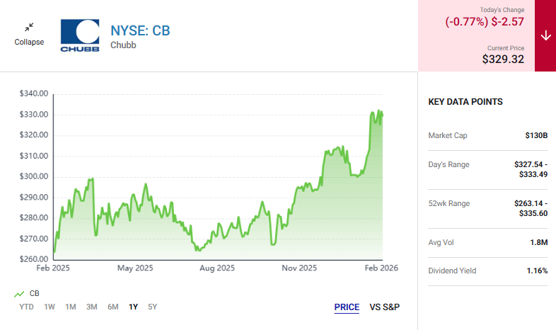 Chubb stock price chart Berkshire Hathaway