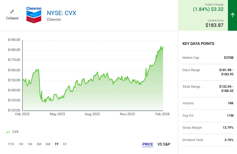 chevron stock price chart