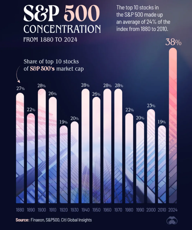 what to invest in 2026 portfolio concentration risk