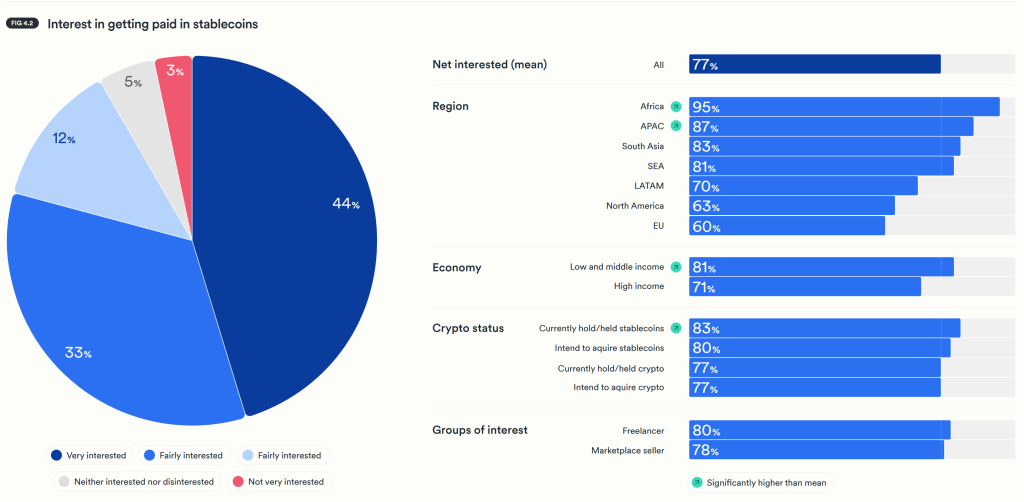 pie chart showing user interest in getting paid in stablecoin including cross-border stablecoin use