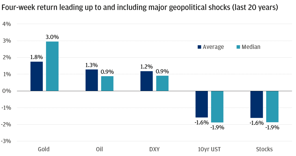 gold vs other assets during geopolitical risks JP Morgan