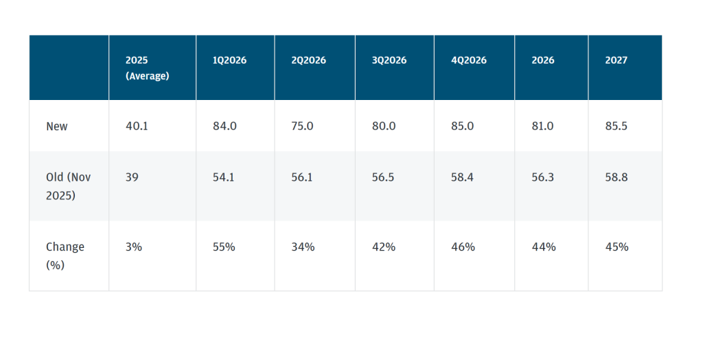 jpmorgan revised silver price forecast