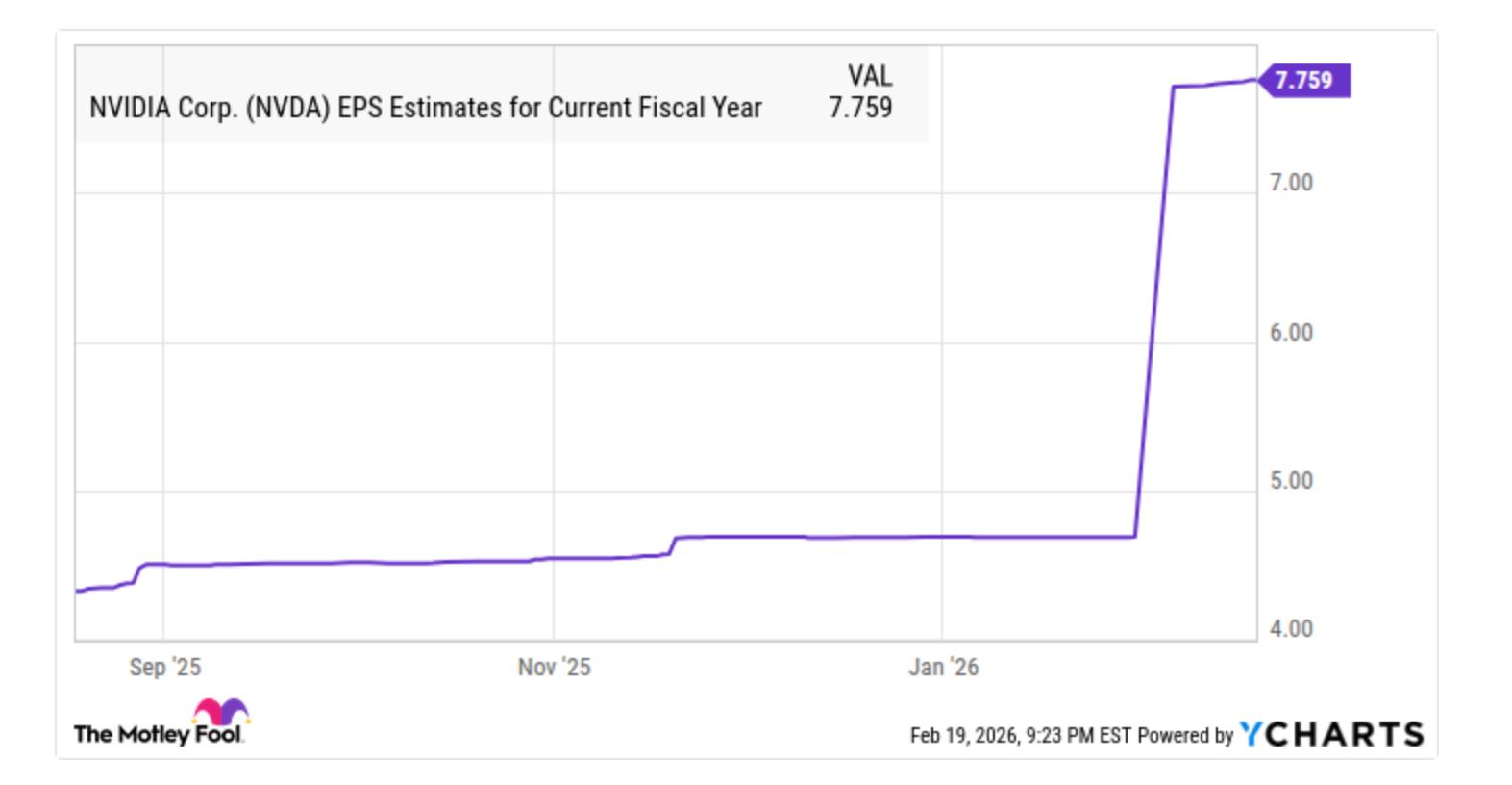 Nvidia EPS estimate for 2026