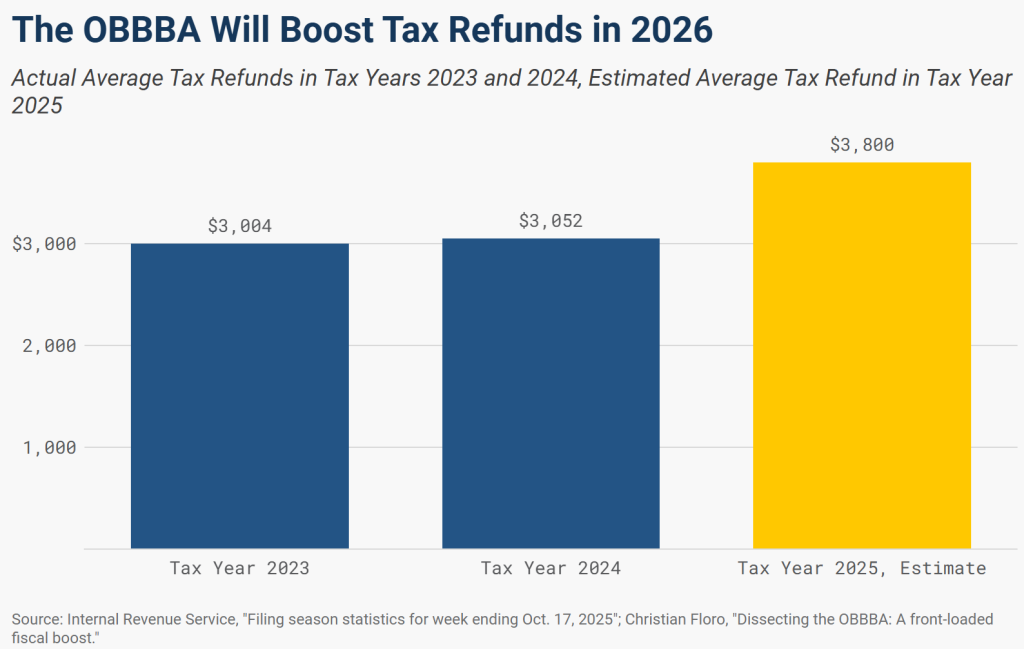 graph showing tax refund increase under OBBBA