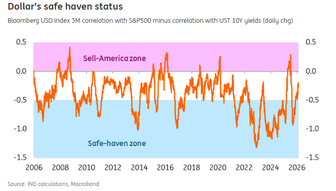 Dollar's safe haven status - Bloomberg USD index correlation with S&P500 vs UST 10Y yields
