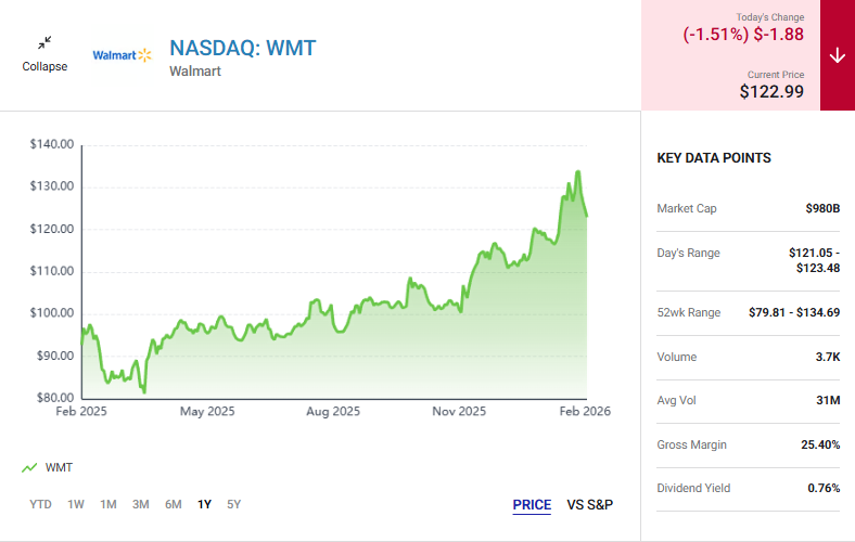 WMT stock chart, NASDAQ: WMT, current price $122.99, market cap $980B