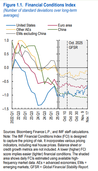 Financial Conditions Index - United States, Euro area, China, EMs excl. China