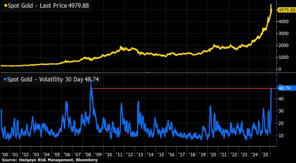 Hedgeye/Bloomberg chart showing spot gold price and 30-day volatility since 2000