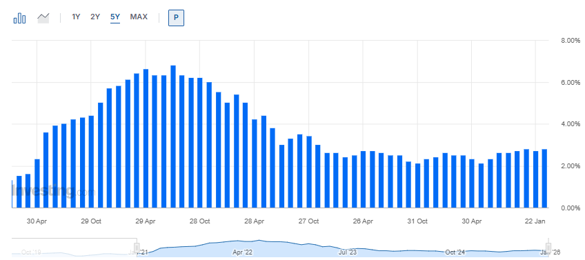 US PCE Price Index YoY peaked above 7% in 2022, now around 2.5%