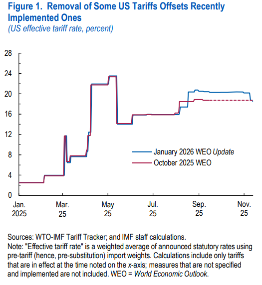 US Effective Tariff Rate - Removal of Some US Tariffs Offsets Recently Implemented Ones