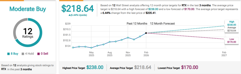 RTX analyst ratings: Moderate Buy, avg target $218.64