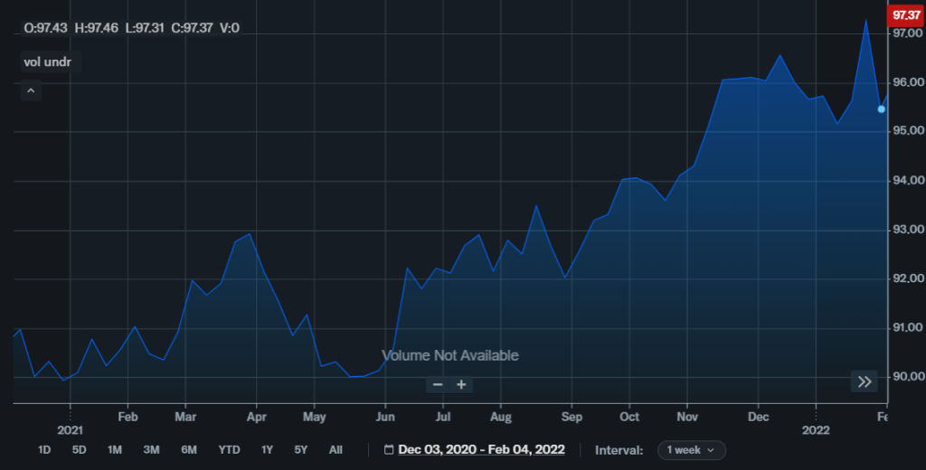 US Dollar Index weekly chart from 2020 to 2022