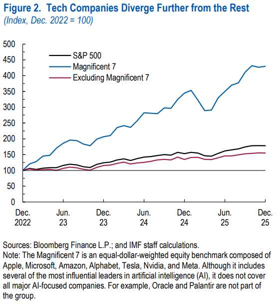 Tech Companies Diverge Further from the Rest, S&P 500 vs Magnificent 7