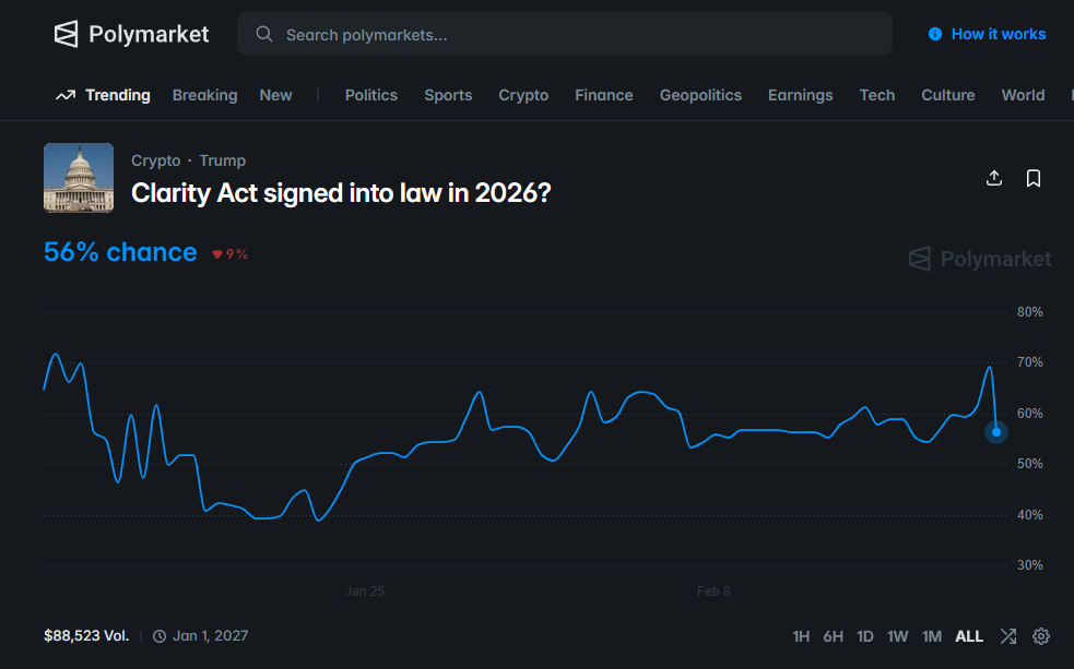 Polymarket Odds for the Clarity Act to pass in 2026